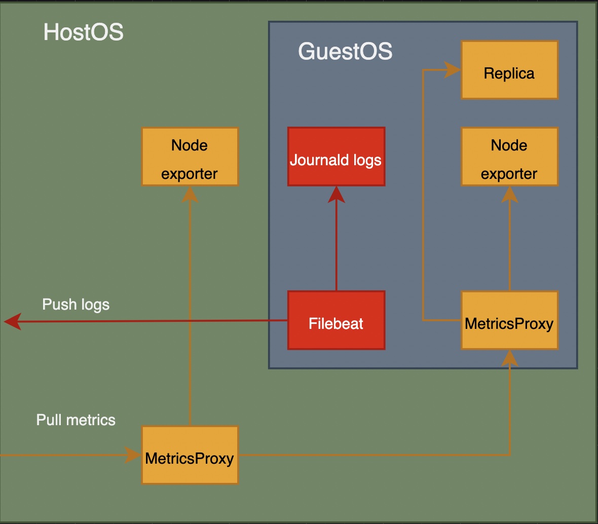 Current architecture