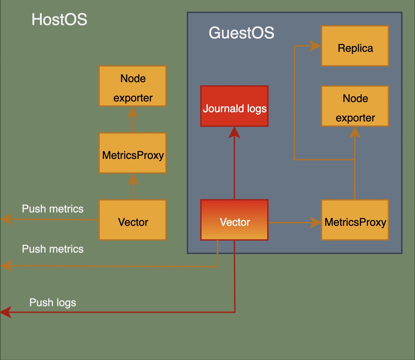 Data Flow architecture