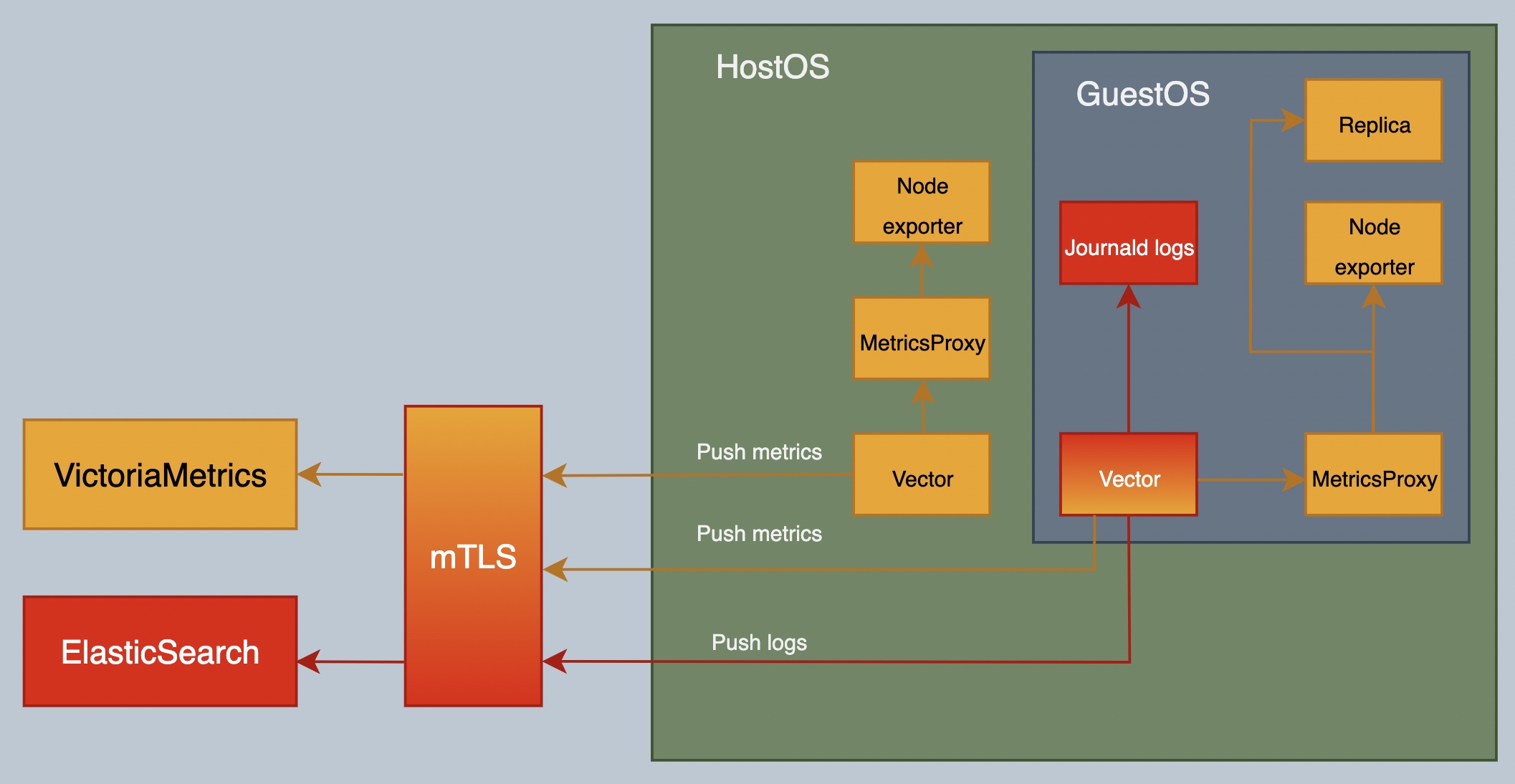 Test architecture