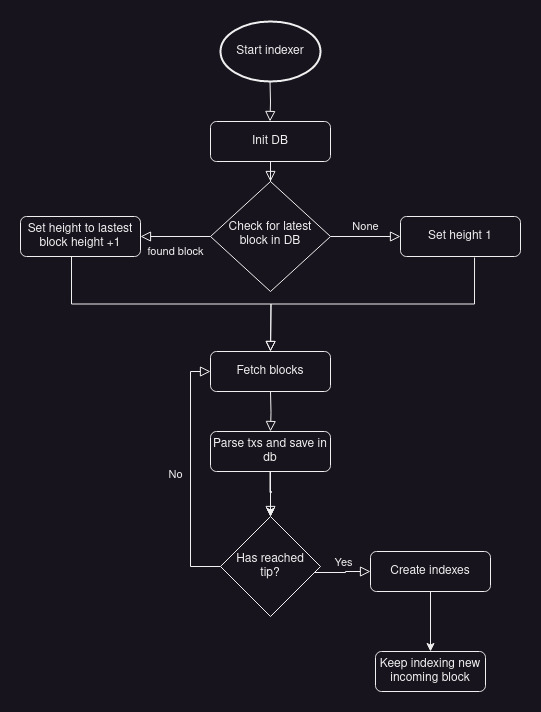 Indexer graph